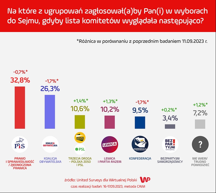 Lewica sondaż 16.09